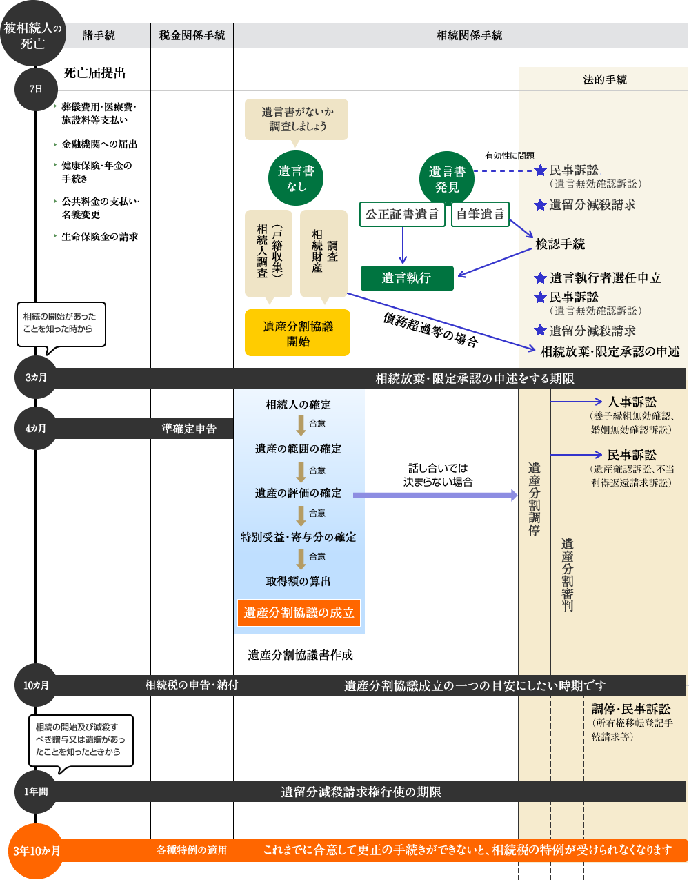 相続の流れ